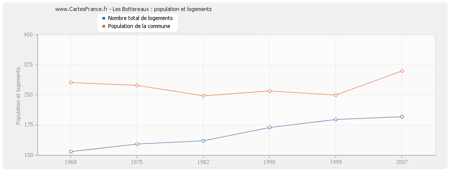 Les Bottereaux : population et logements